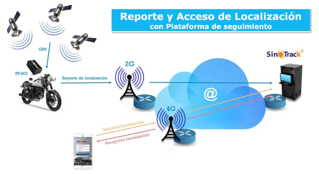 ST903.plataforma de seguimiento SINOTRACK