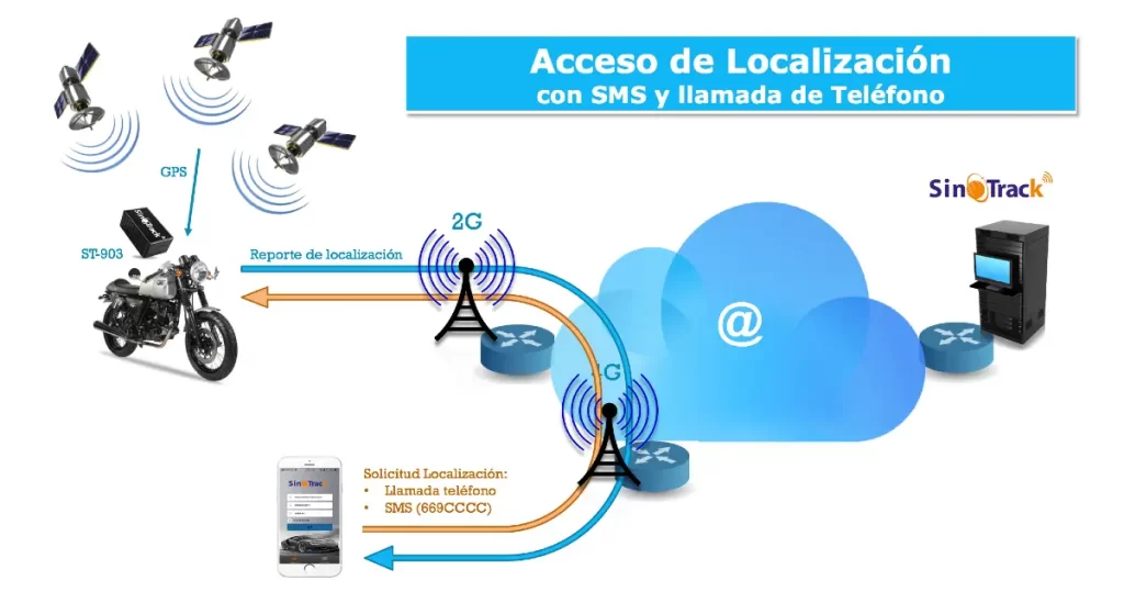 ST903.localización de llamada SMS
